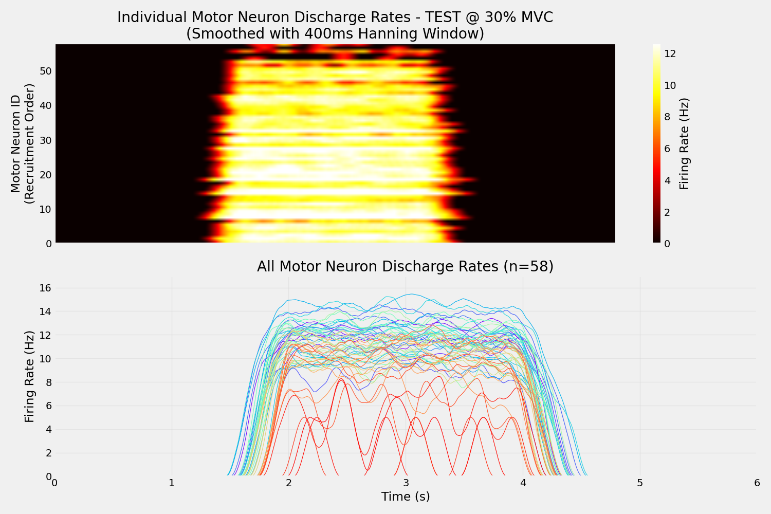 Individual Motor Neuron Discharge Rates - TEST @ 30% MVC (Smoothed with 400ms Hanning Window), All Motor Neuron Discharge Rates (n=58)