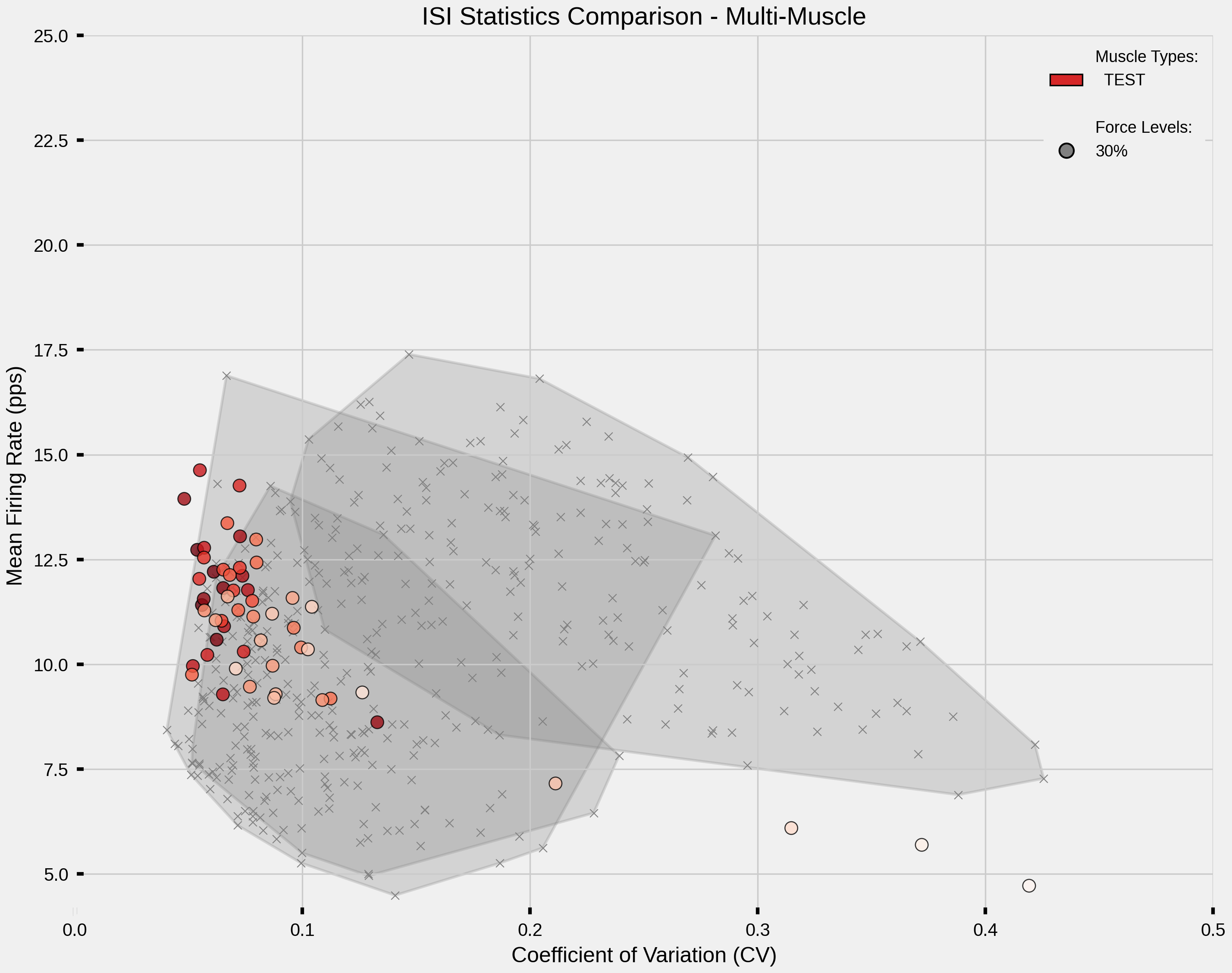 ISI Statistics Comparison - Multi-Muscle