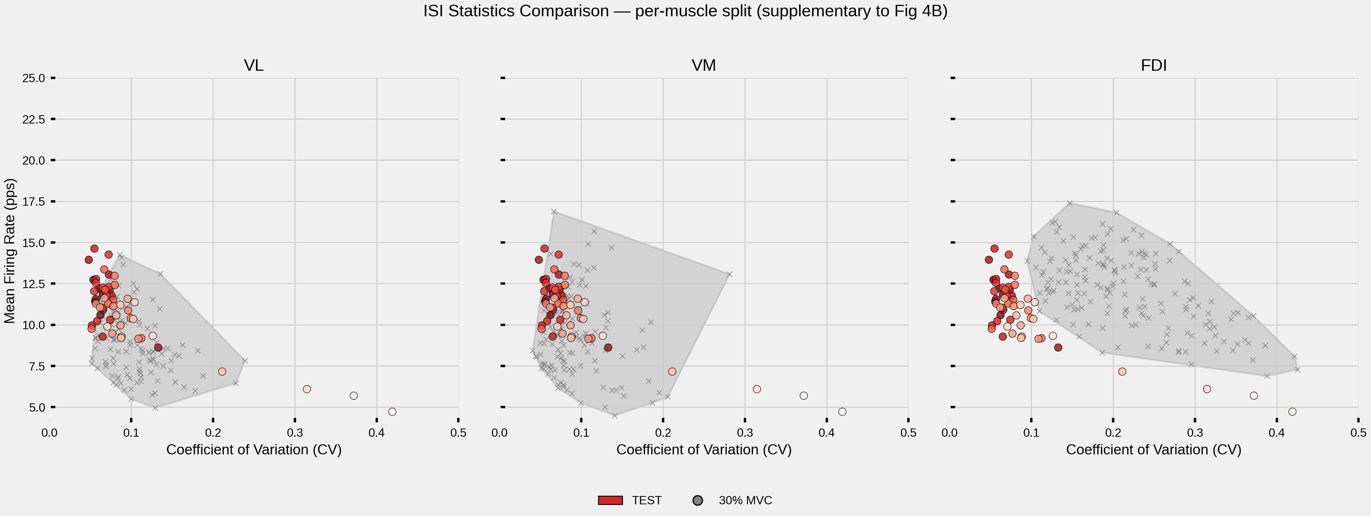 ISI Statistics Comparison — per-muscle split (supplementary to Fig 4B), VL, VM, FDI