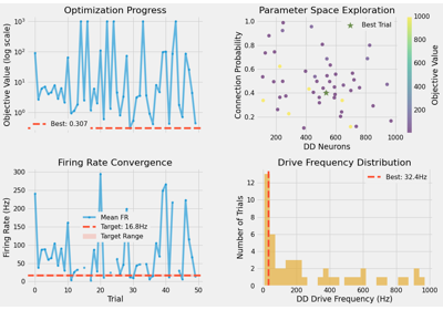 Optimizing Descending Drive Parameters for Target Firing Rates