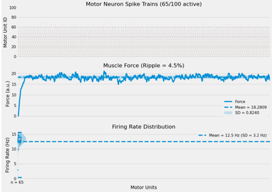 Force Generation with Optimized Descending Drive Parameters