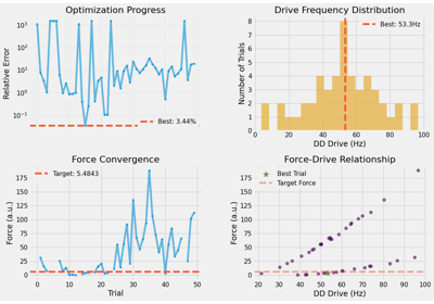 Optimizing Descending Drive for Target Force Levels