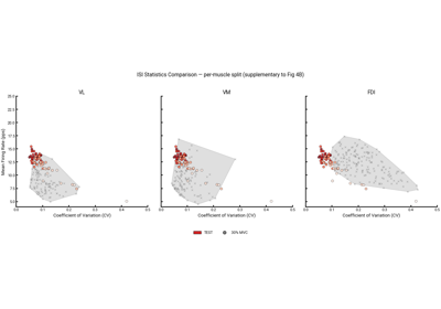 Multi-Muscle ISI and CV Statistics Comparison