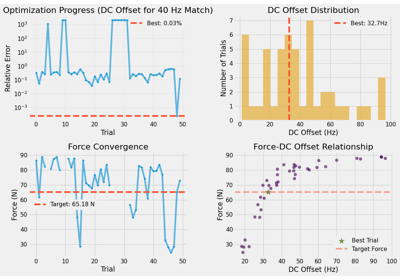 Optimize Oscillating DC Offset to Match Reference Force