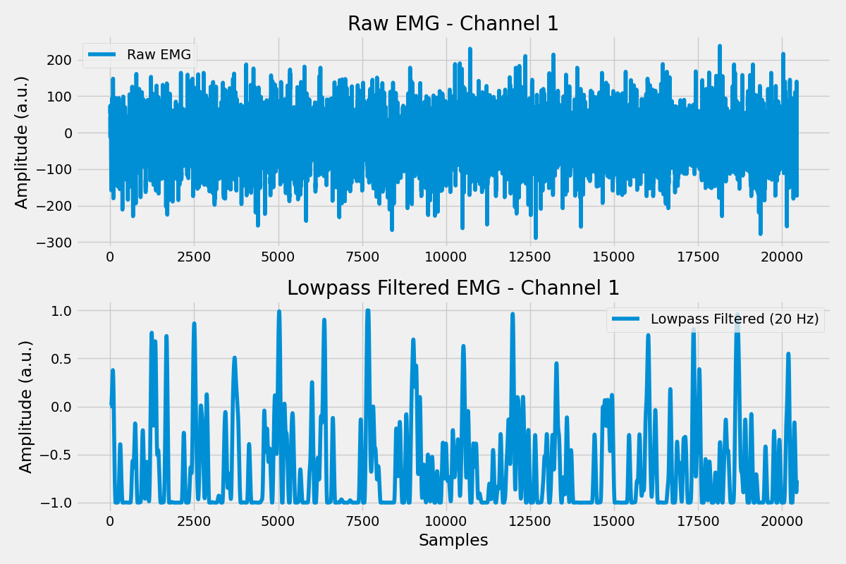 Raw EMG - Channel 1, Lowpass Filtered EMG - Channel 1