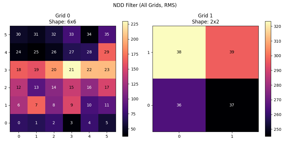 NDD Filter (All Grids, RMS), Grid 0 Shape: 6x6, Grid 1 Shape: 2x2