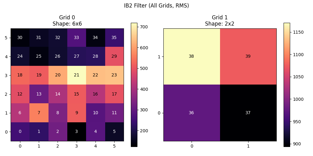 IB2 Filter (All Grids, RMS), Grid 0 Shape: 6x6, Grid 1 Shape: 2x2