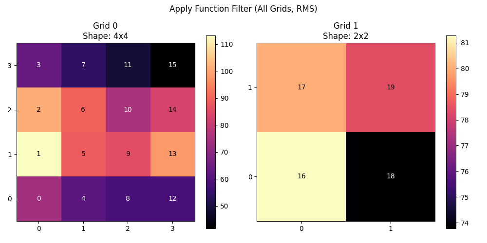 Apply Function Filter (All Grids, RMS), Grid 0 Shape: 4x4, Grid 1 Shape: 2x2